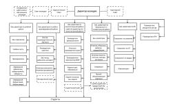 Структура и органы управления ГБПОУ "АПК им. П.И. Пландина"